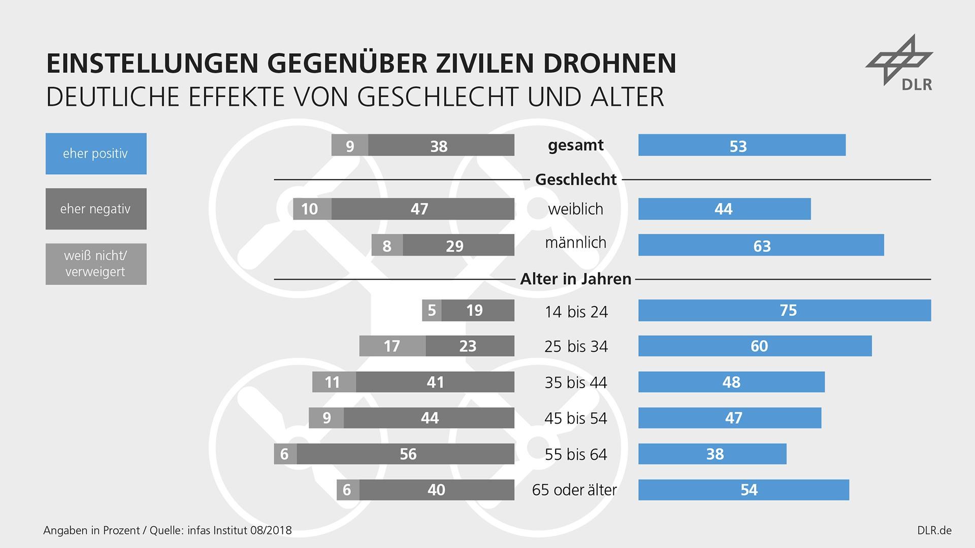 Grafik: Effekte von Geschlecht und Alter bei der Einstellung zu zivilen Drohnen