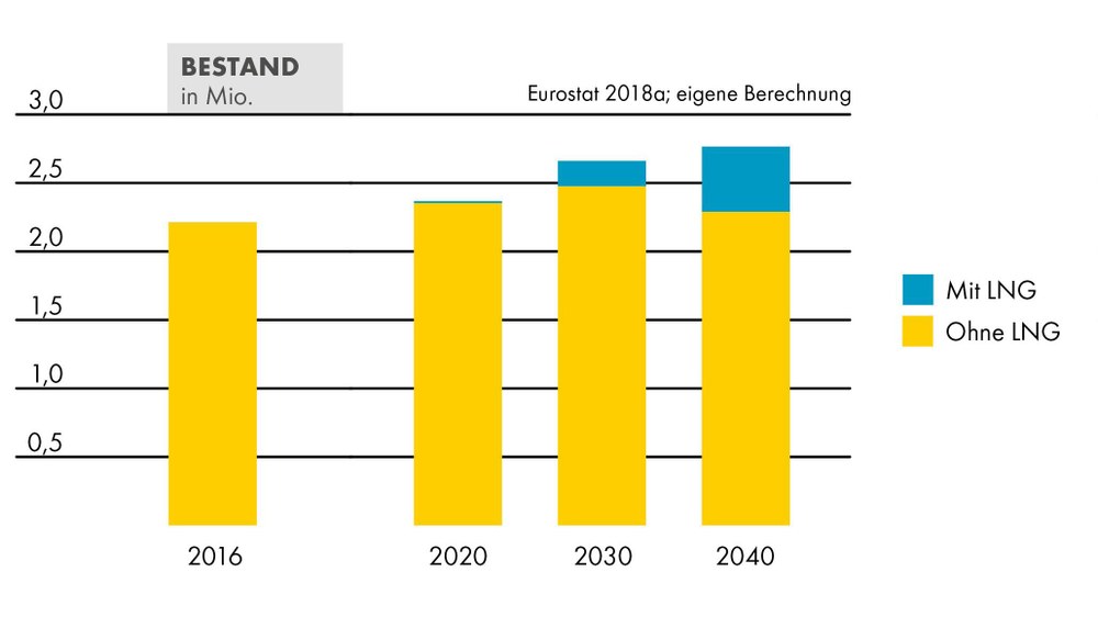 Grafik: LNG als Kraftstoff für LKW