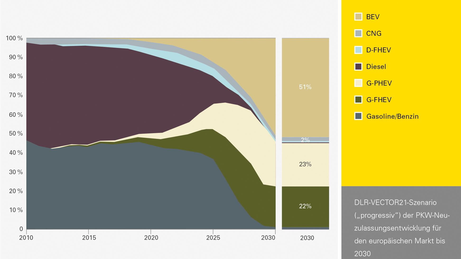 Progressives Szenario: Entwicklung PKW-Neuzulassungen