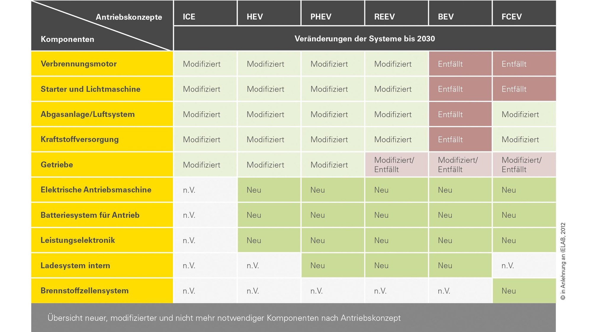 Veränderung der Komponenten bis 2030
