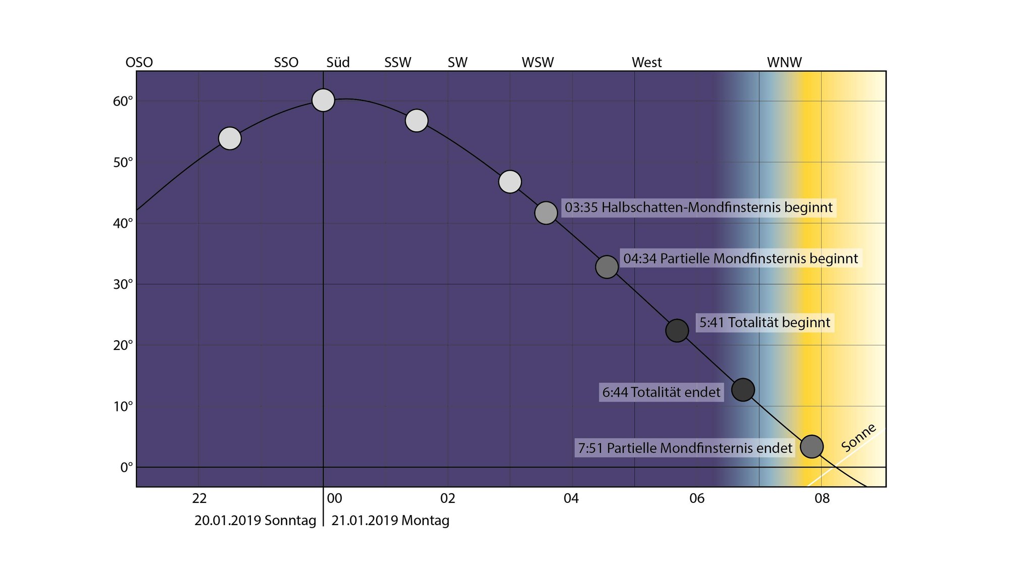 Verlauf der Mondfinsternis am 21. Januar