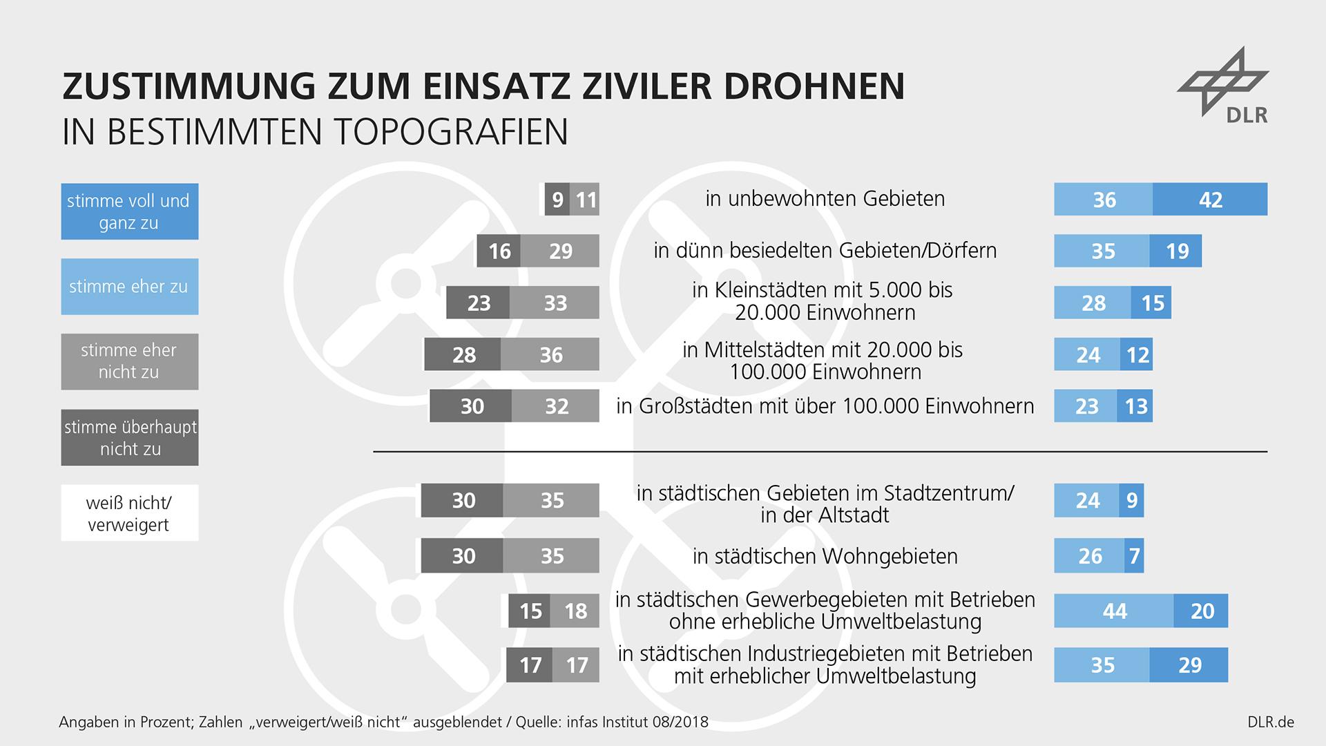 Grafik: Zustimmungswerte zum Einsatz ziviler Drohnen für verschiedene Gebiete