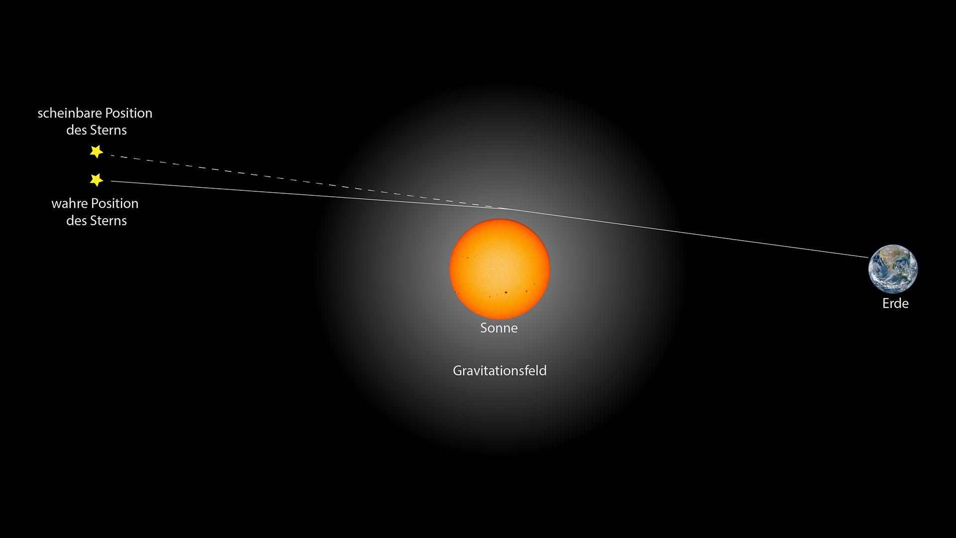 Einstein Jubiläum: Grafik - werden in der Nähe großer Masse nachweisbar abgelenkt