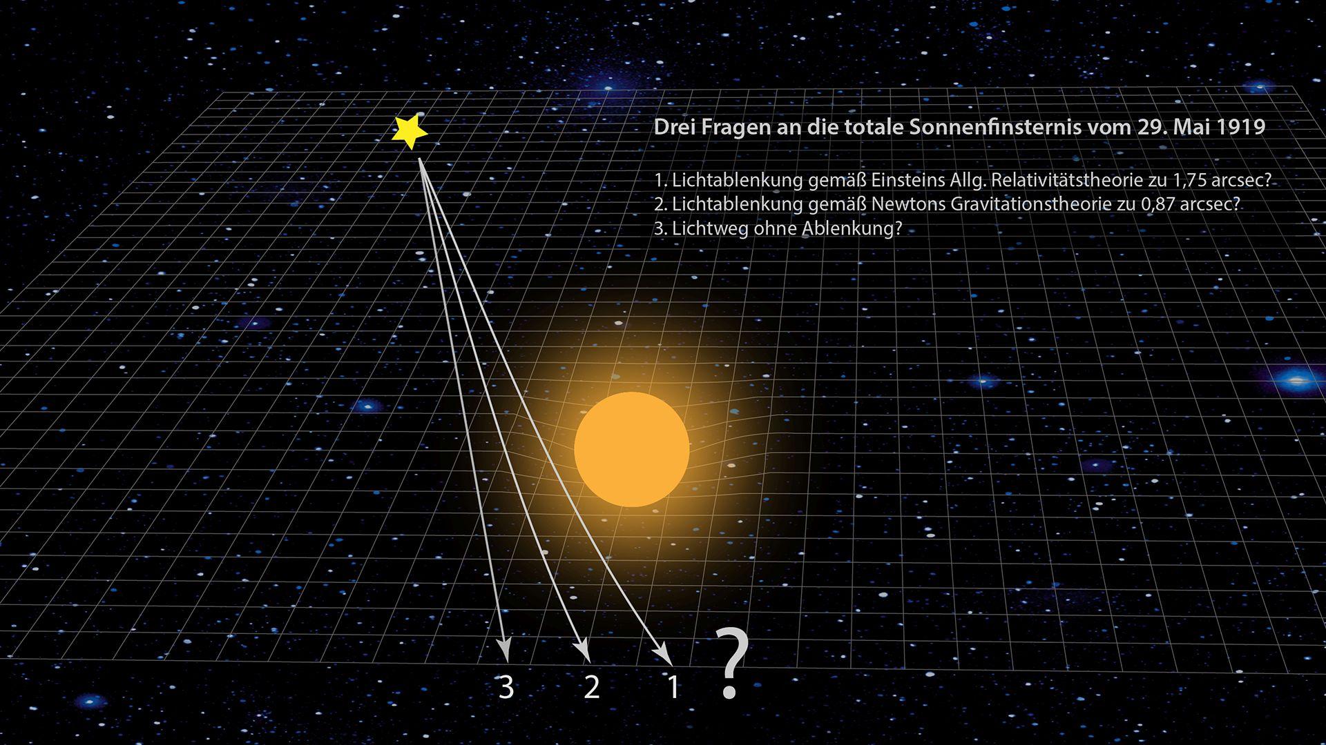 Einstein Jubiläum: Möglichkeiten der Ablenkung von Lichtstrahlen