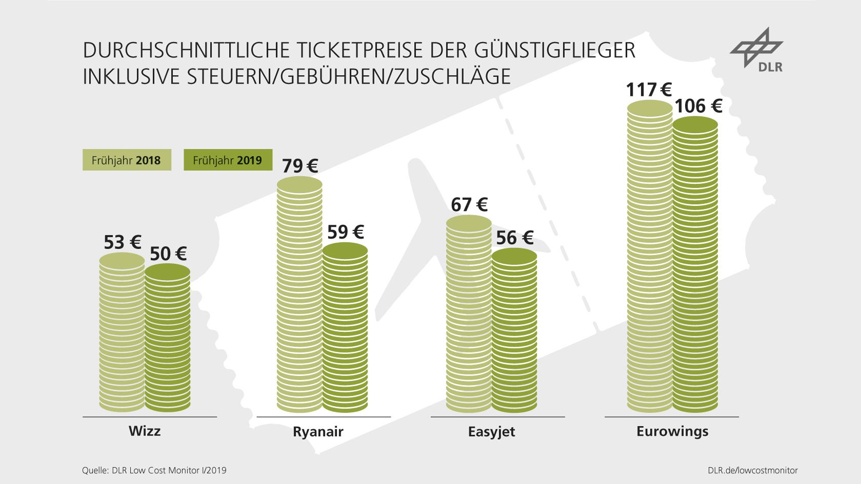 LCM 2019 Durchschnittliche Ticketpreise