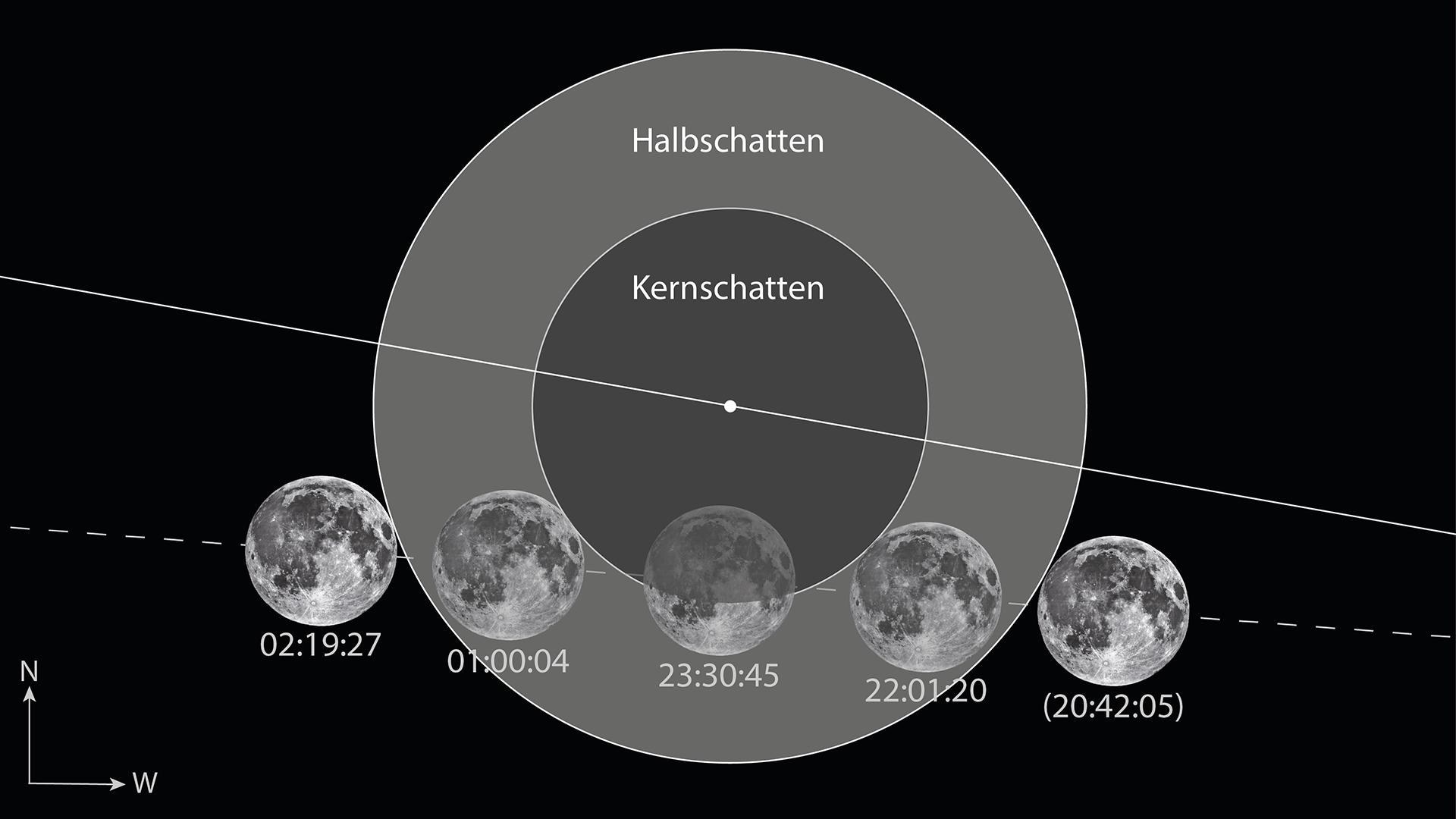 Der Weg des Mondes durch den Kernschatten