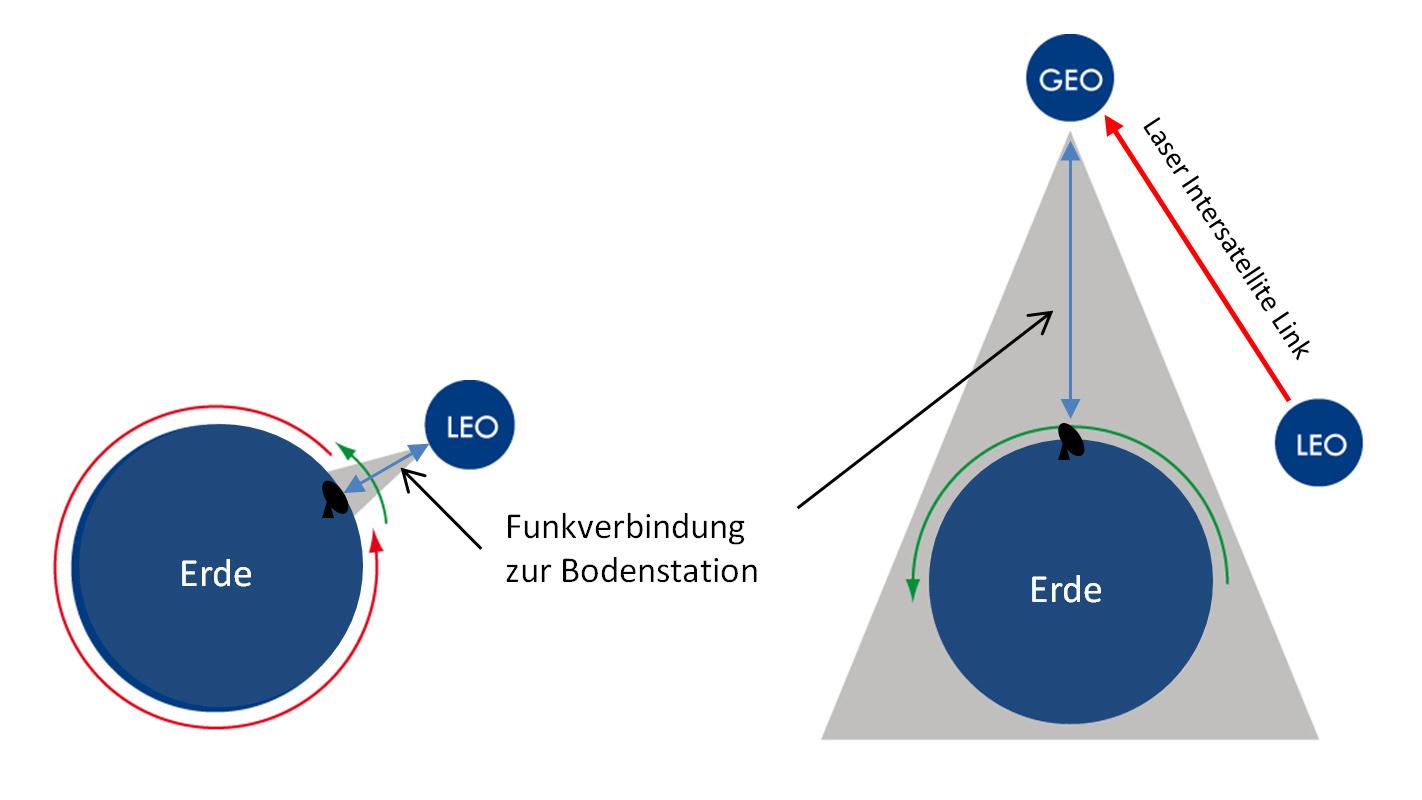 Grafik zu EDRS-Satelliten als Relaisstation
