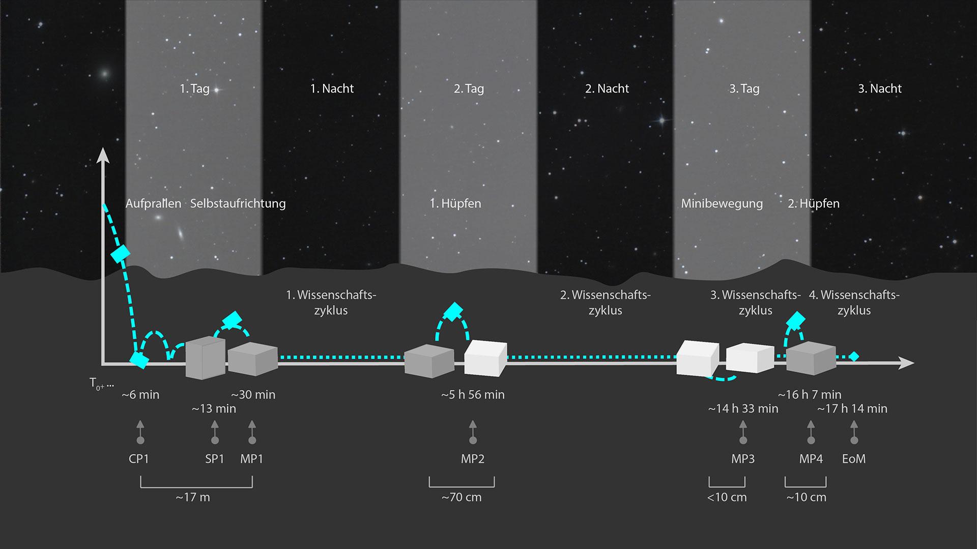 MASCOTs 17 Stunden auf der Oberfläche von Ryugu