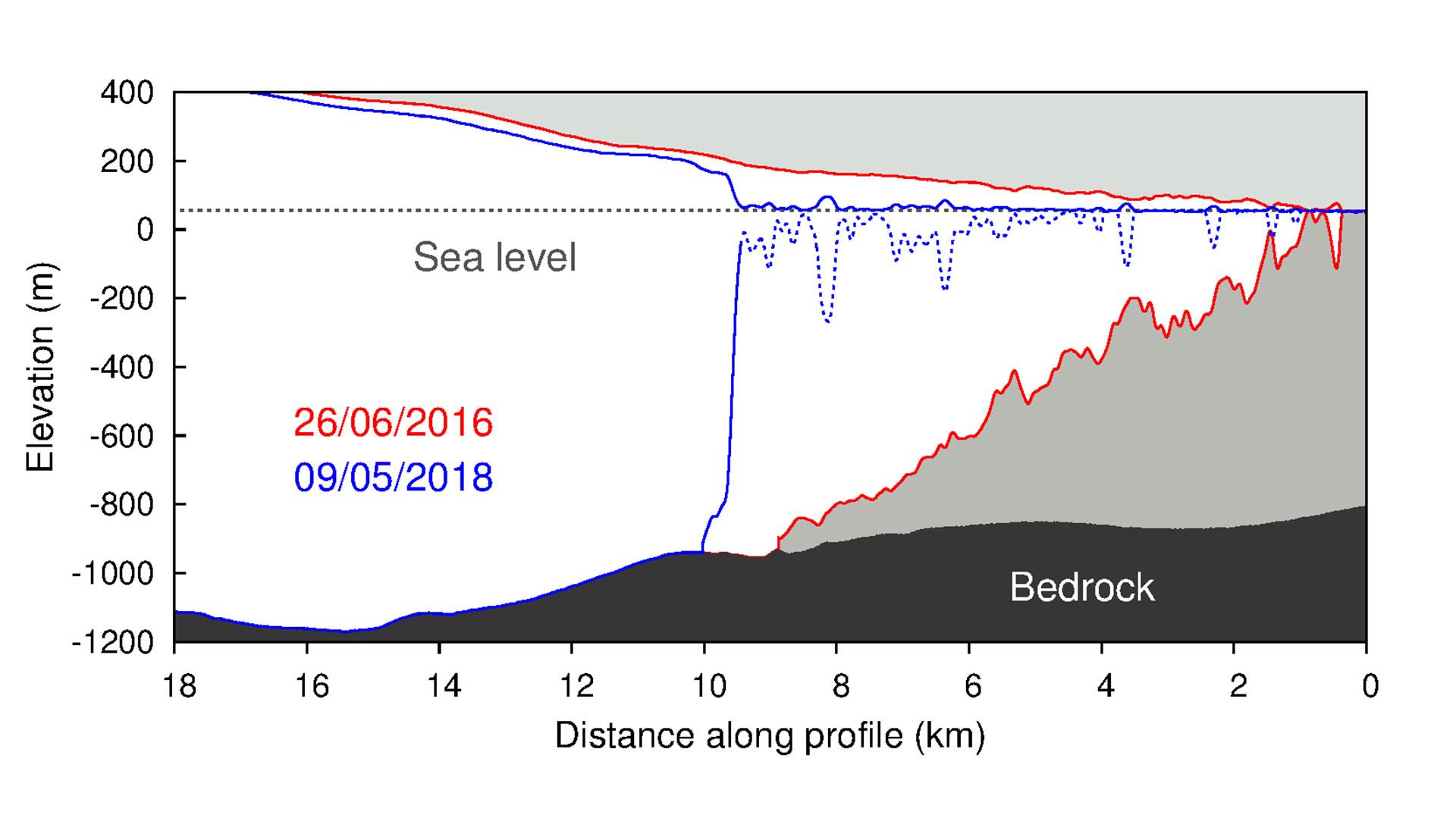 Profile der Oberflächenhöhe