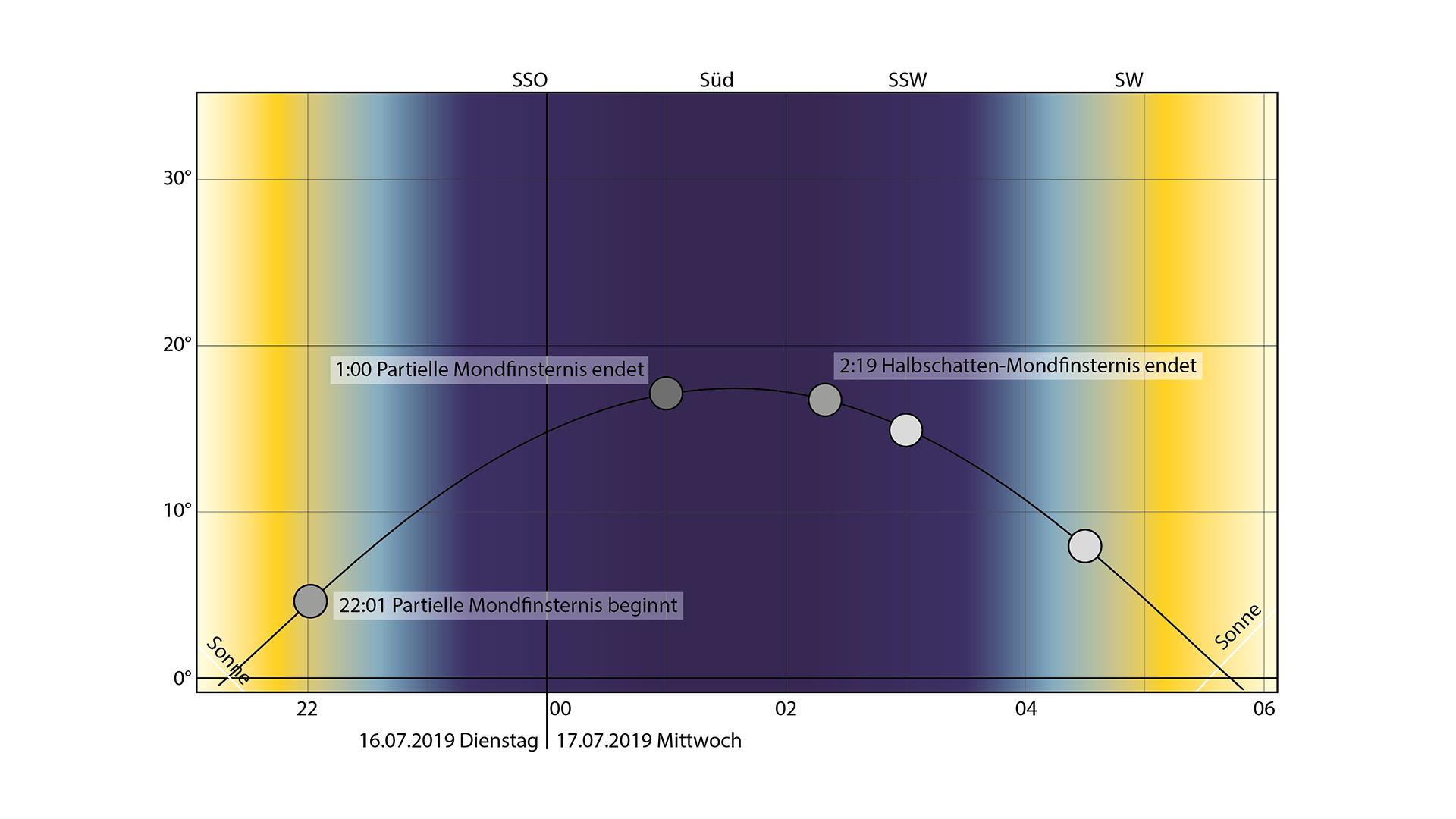 Verlauf der Mondfinsternis am 16./17. Juli 2019