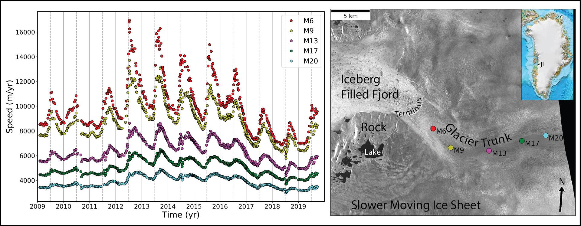 Unter Beobachtung: Jakobshavn Isbrae, schnellster Gletscher Grönlands