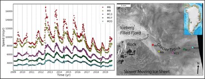 Unter Beobachtung: Jakobshavn Isbrae, schnellster Gletscher Grönlands