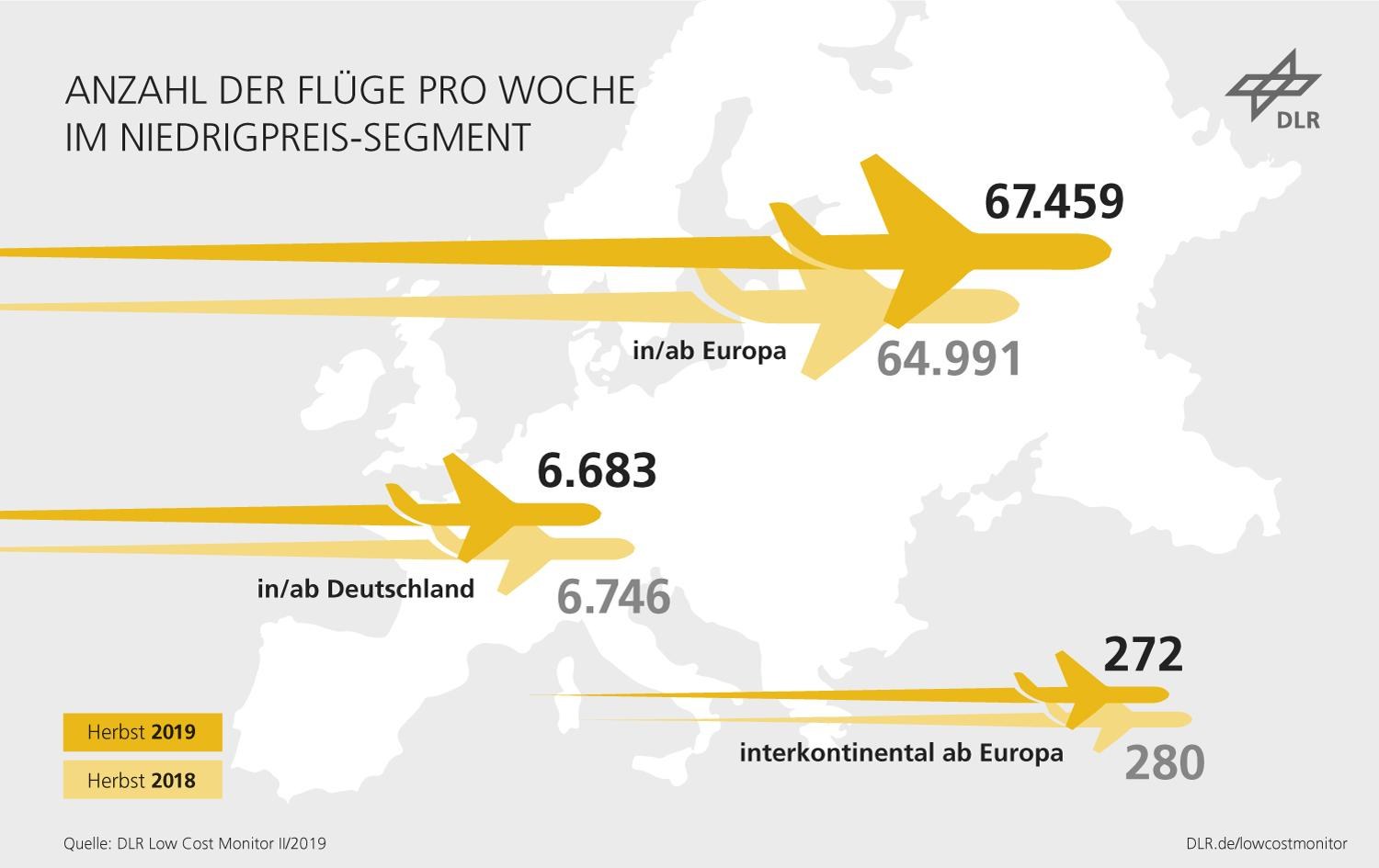 Wachsender Verkehr der Billigflieger in und ab Europa, bei rückläufigem Verkehr in und ab Deutschland