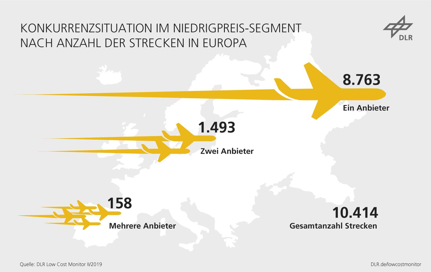 Konkurrenzsituation der Billigflieger