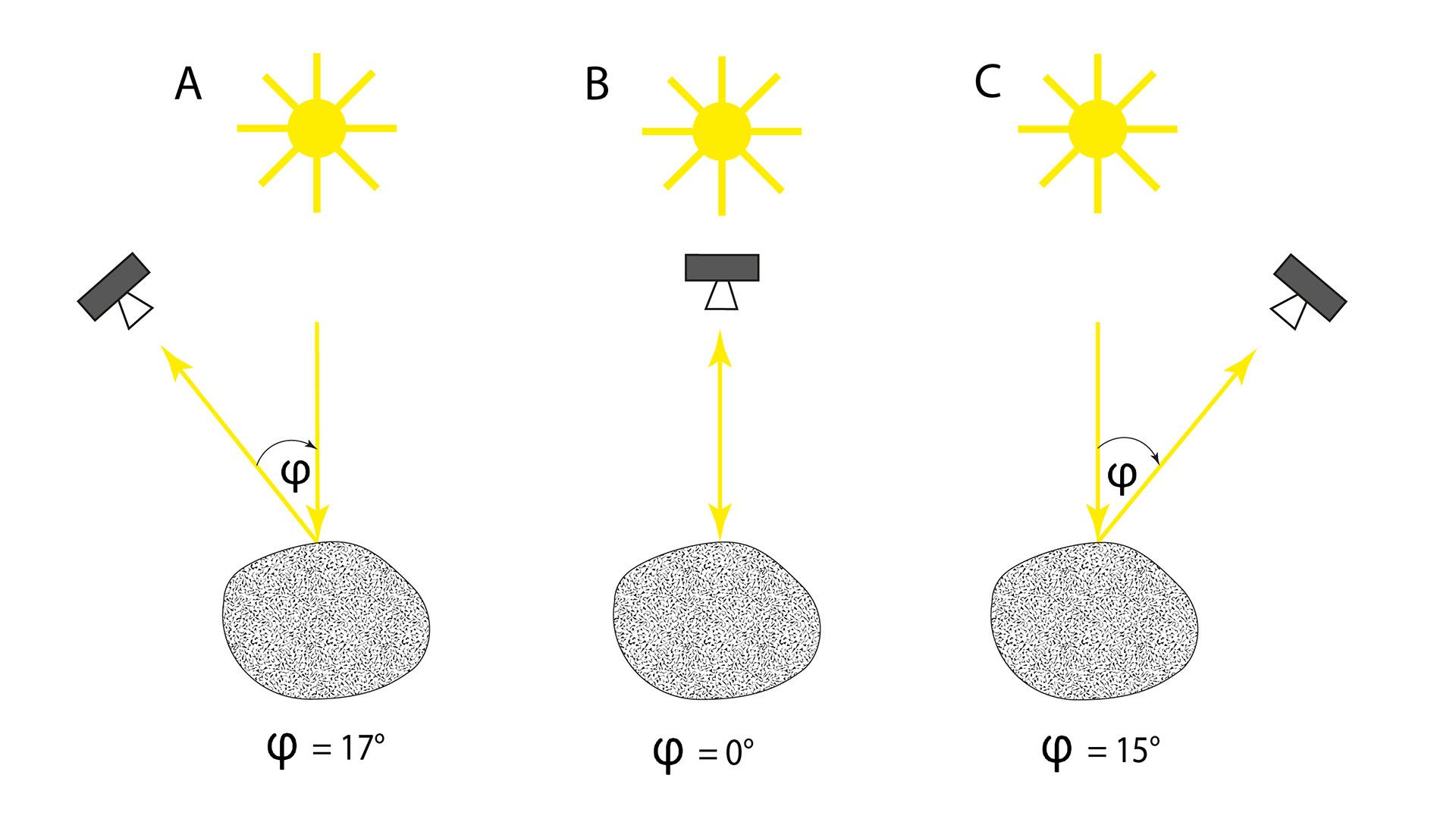 Schematische Darstellung der Phasenwinkeländerung in der Animation