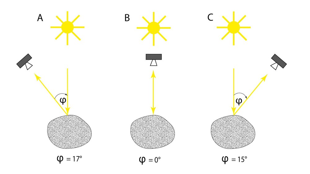 Schematische Darstellung der Phasenwinkeländerung in der Animation