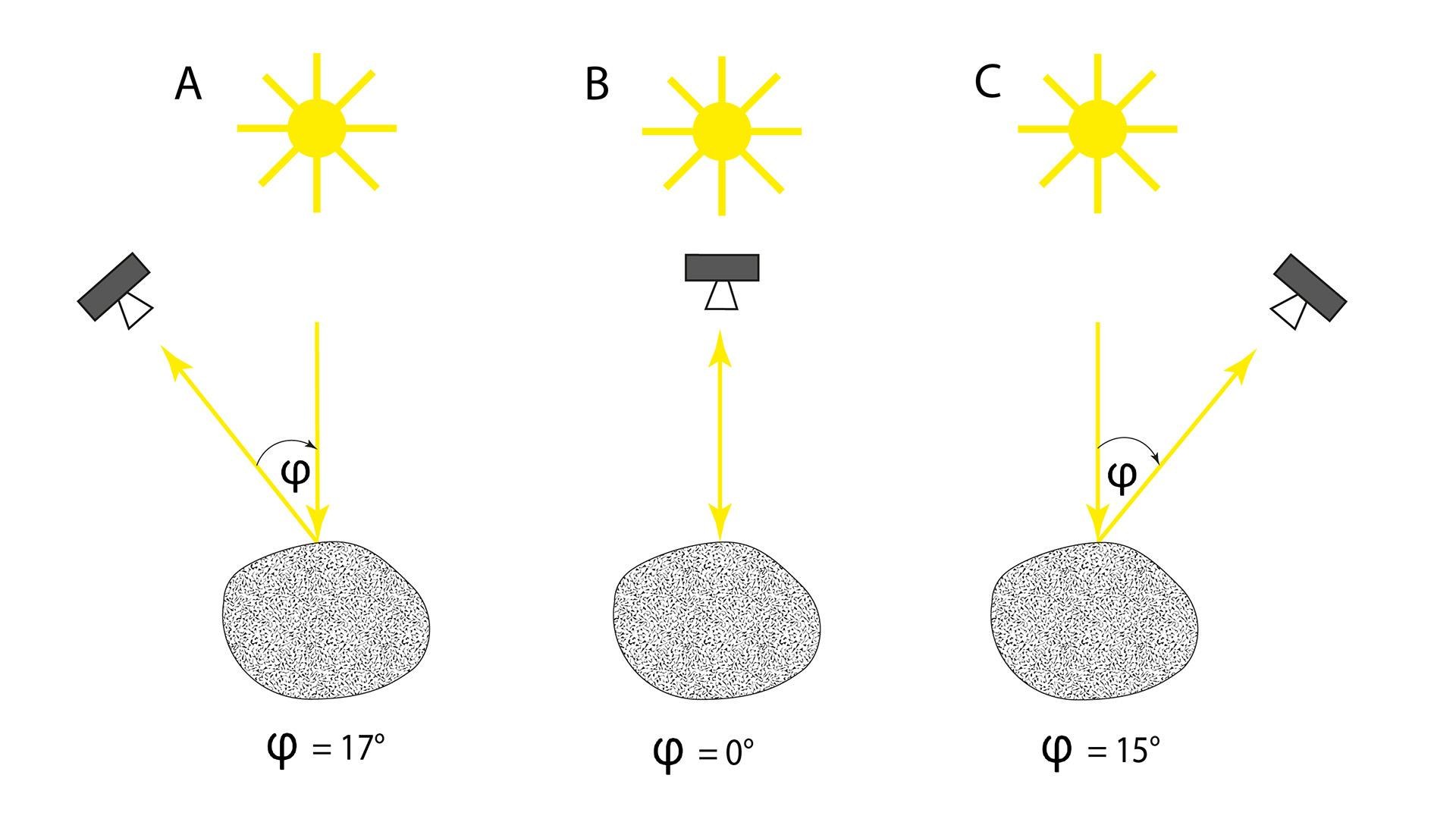 Schematische Darstellung der Phasenwinkeländerung in der Animation