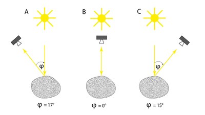 Schematische Darstellung der Phasenwinkeländerung in der Animation