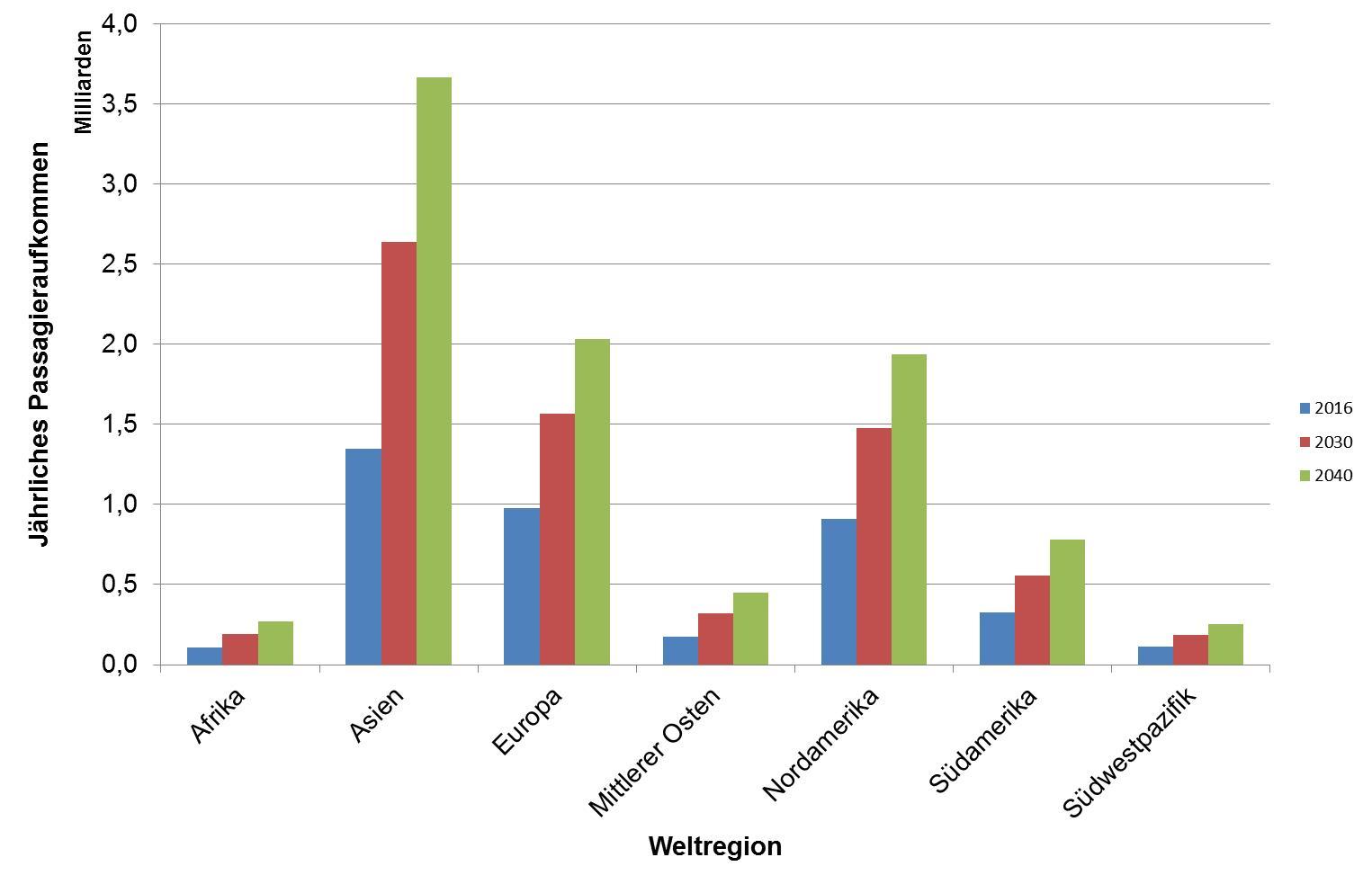 Weltweites Passagieraufkommen bis 2040