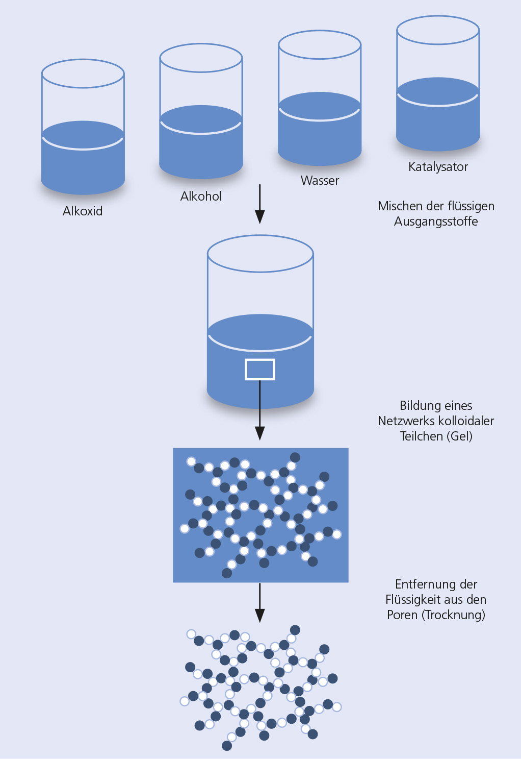 Grafik Herstellung von Aerogelen