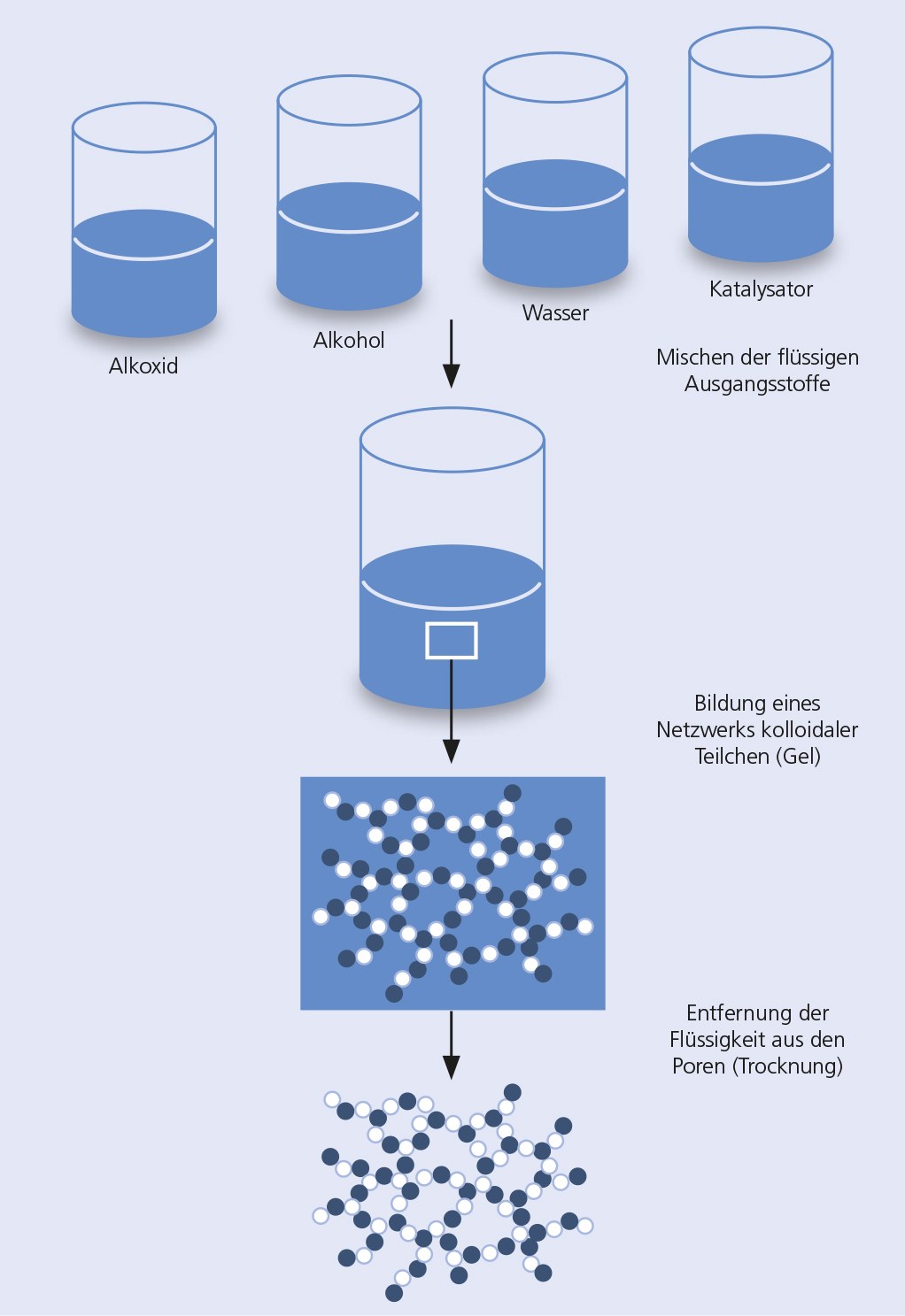 Grafik Herstellung von Aerogelen