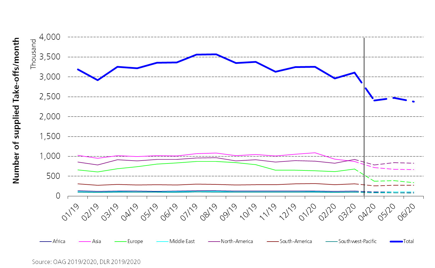 Entwicklung der Starts pro Monat weltweit