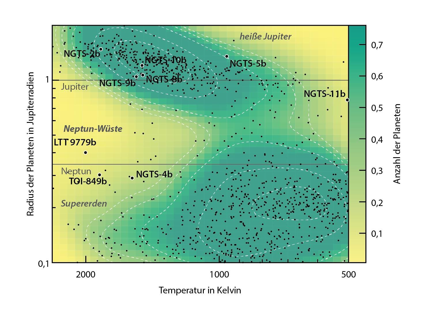 DLR Die nach Radius und Temperatur