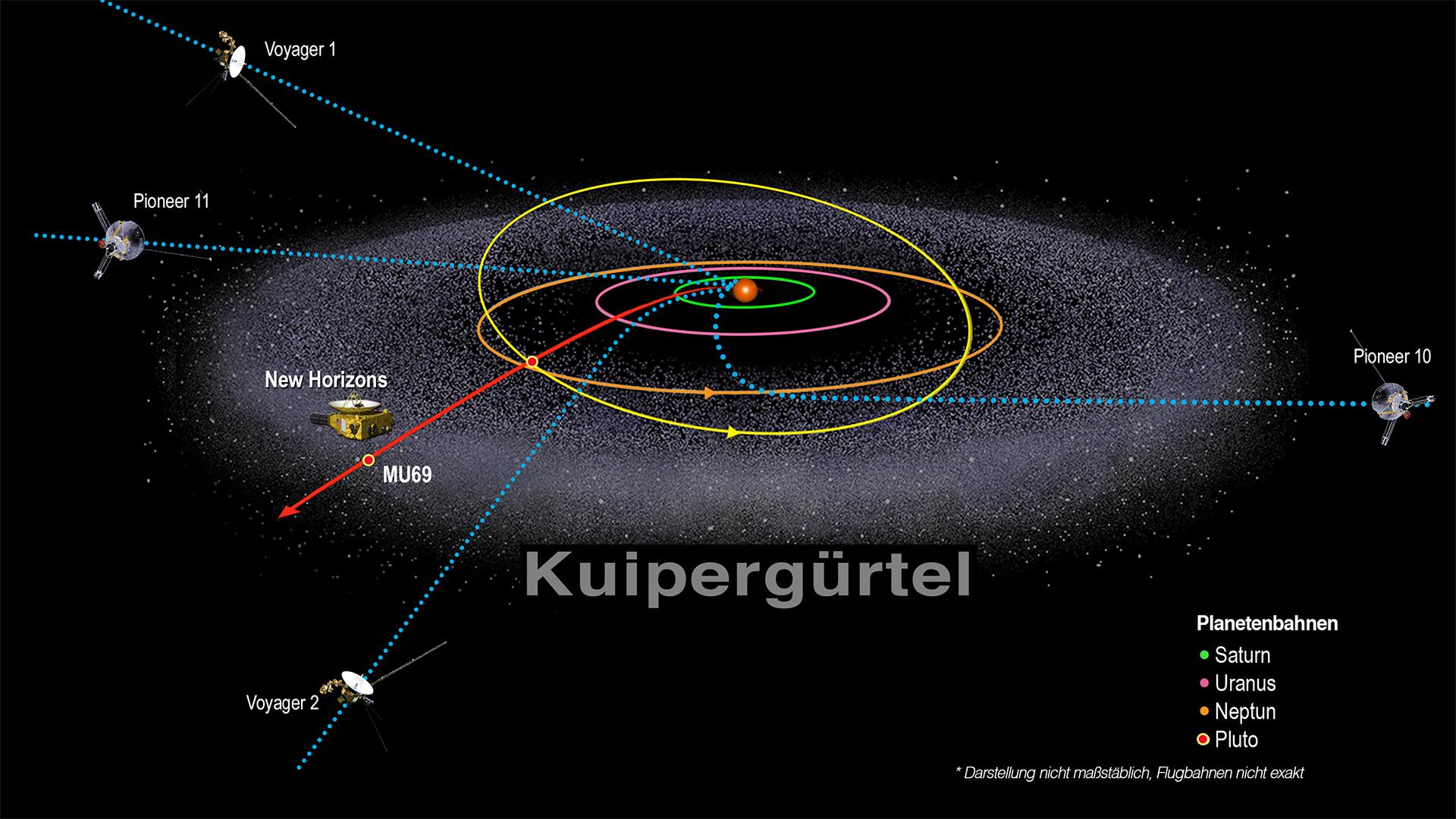 New Horizons und andere Raumsonden an den Grenzen des Sonnensystems
