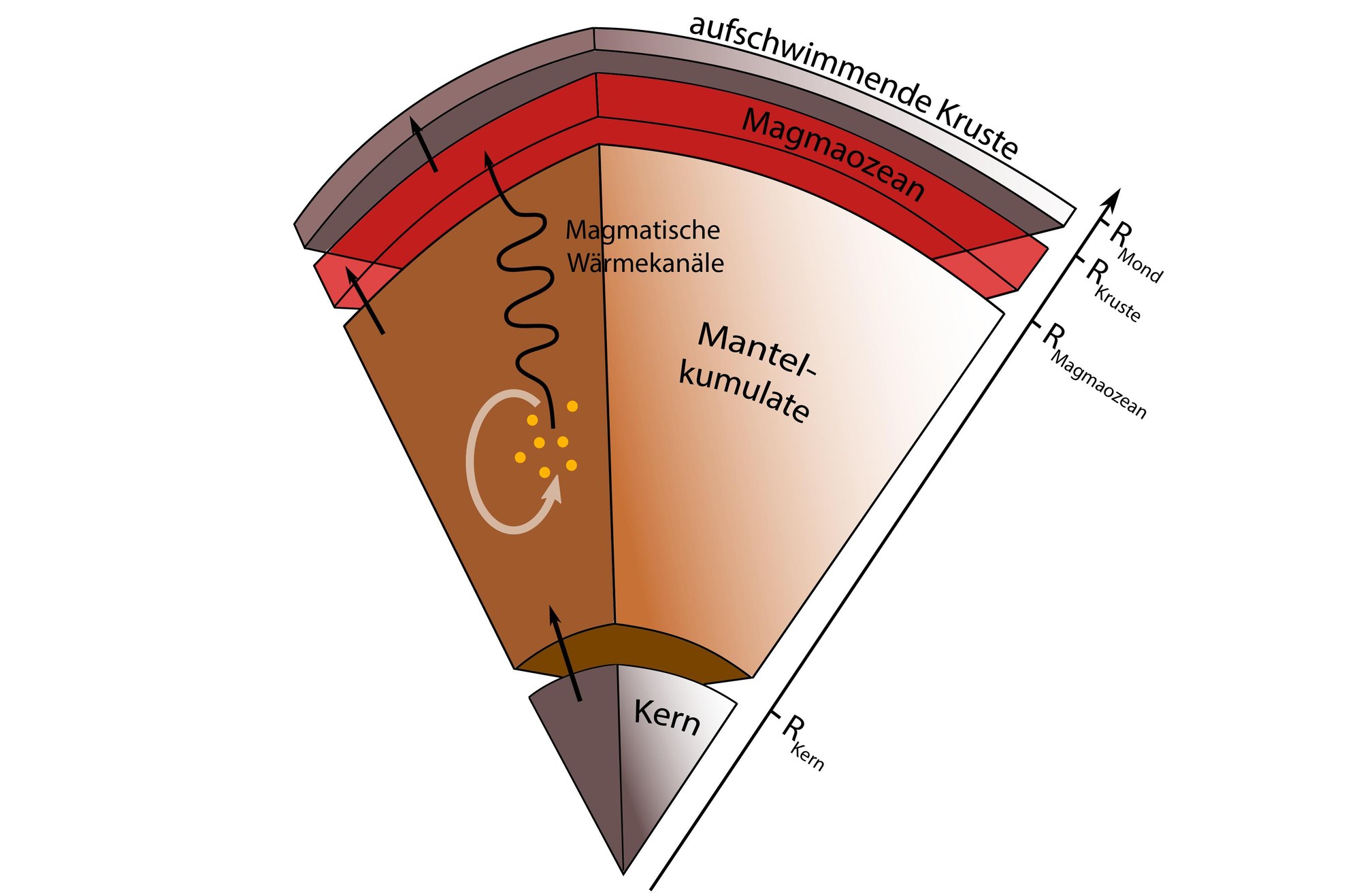 Schematischer Aufbau des frühen Mondinneren