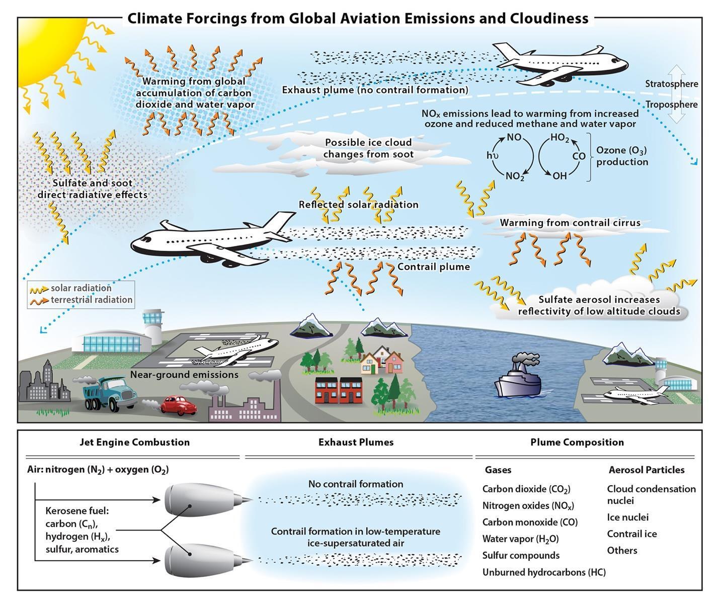 Schematischer Überblick über Prozesse, durch die Luftverkehrsemissionen und Kondenstreifen-Zirren das Klimasystem beeinflussen
