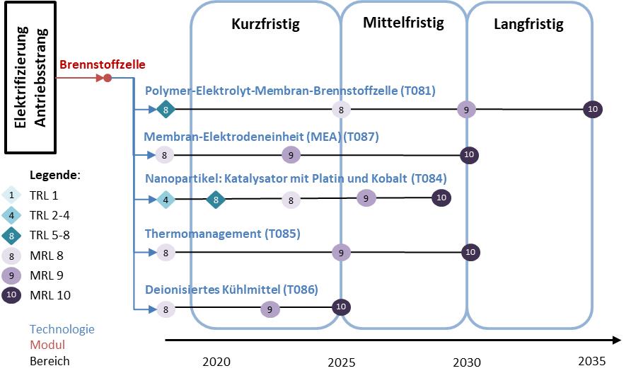 Technologischer Wandel
