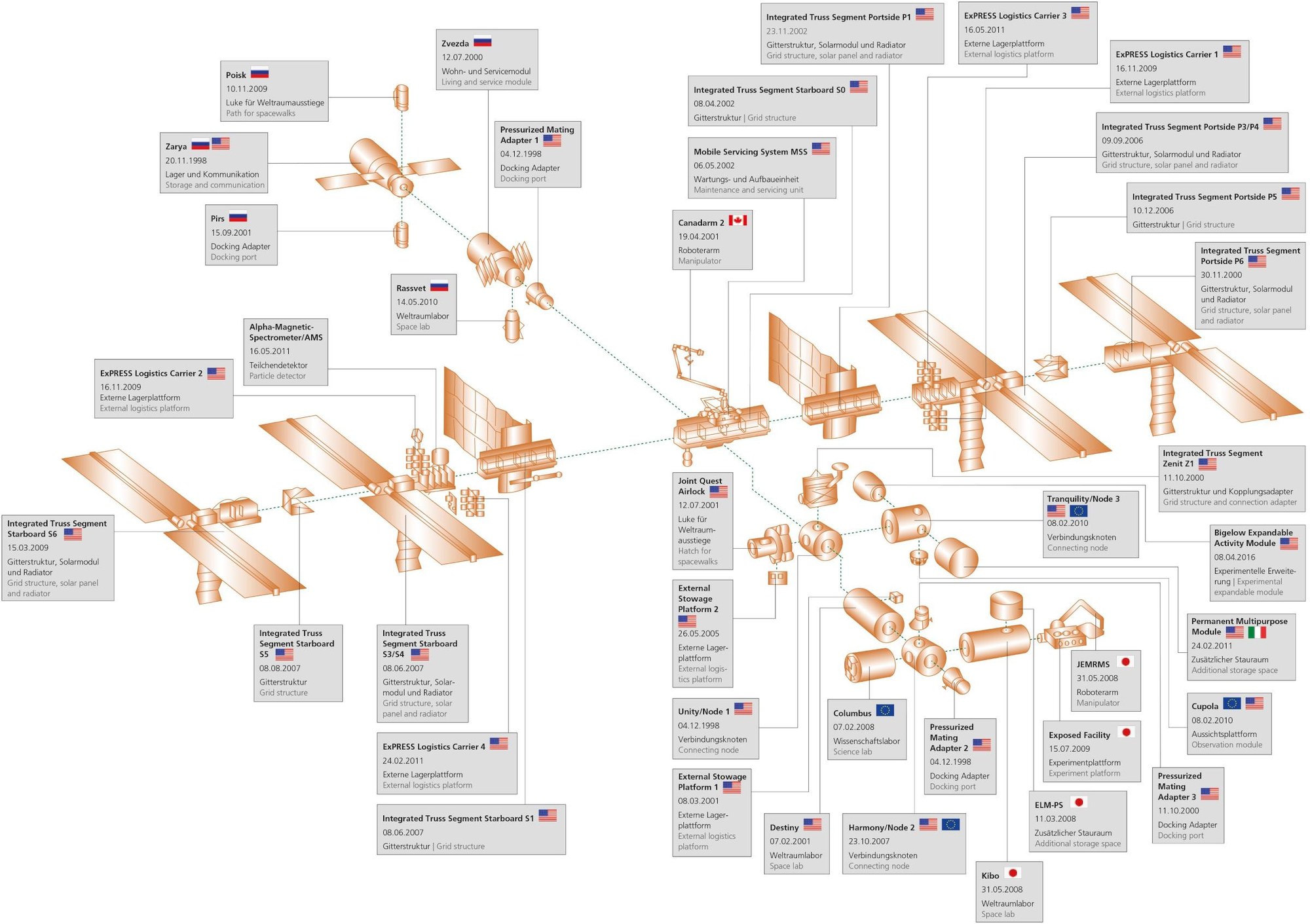 Aufbau der ISS in 20 Jahren