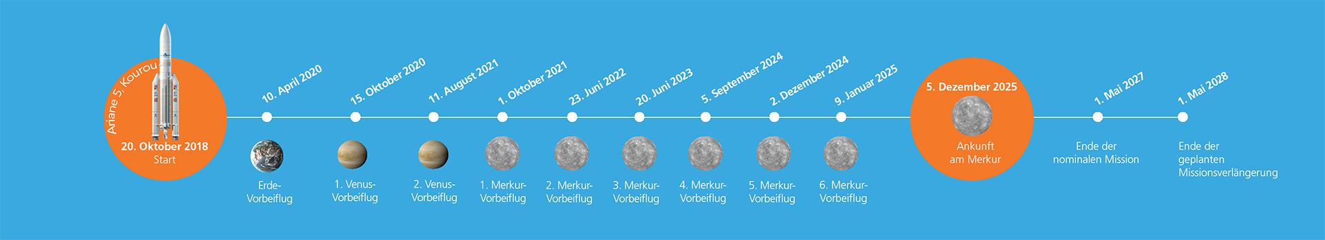 Die siebenjährige Reise von BepiColombo zum Merkur