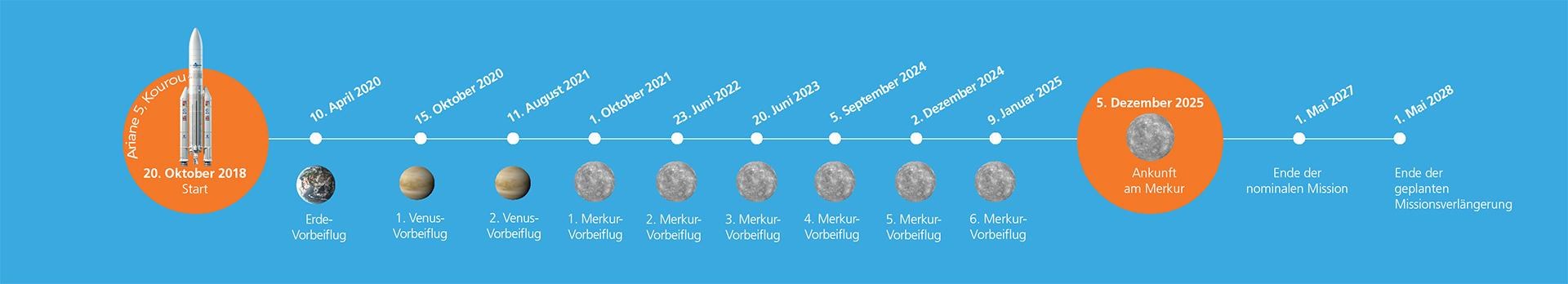 Die siebenjährige Reise von BepiColombo zum Merkur