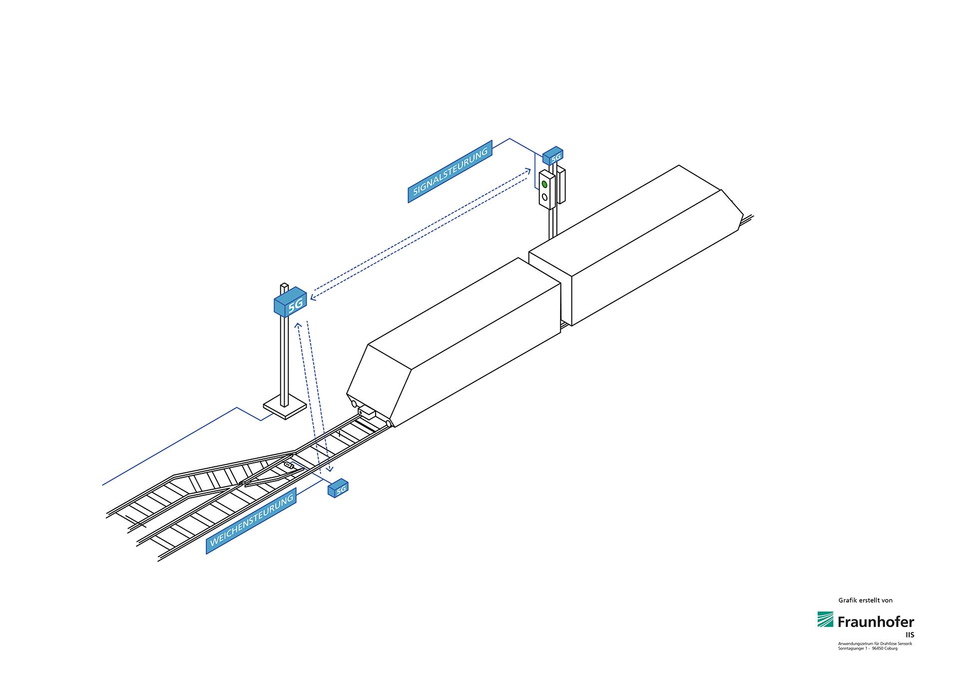 Fernsteuerung von Zügen mittels 5G-Technologie