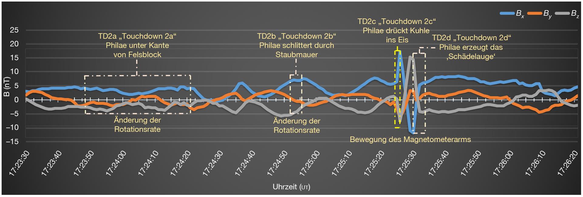 Philaes Magnetometer-Aufzeichnungen an TD2