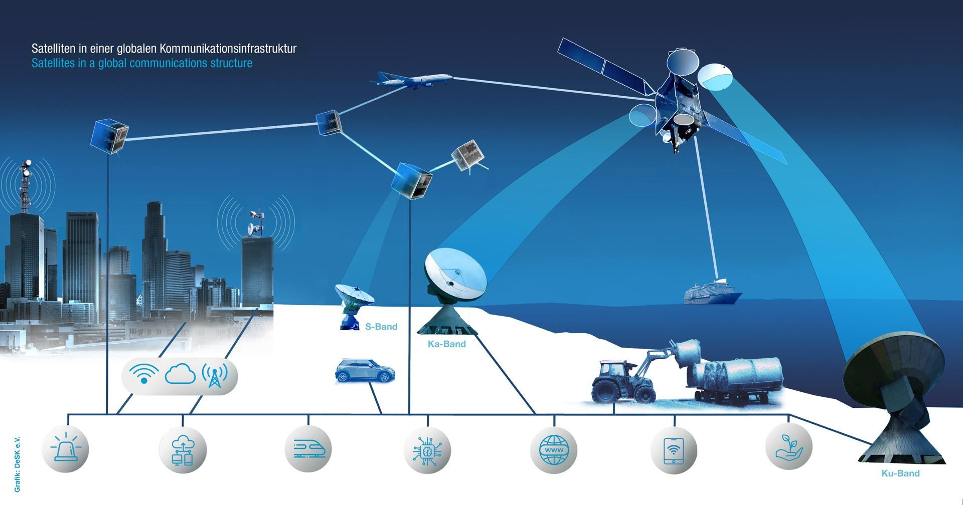 Satelliten in einer globalen Kommunikationsinfrastruktur