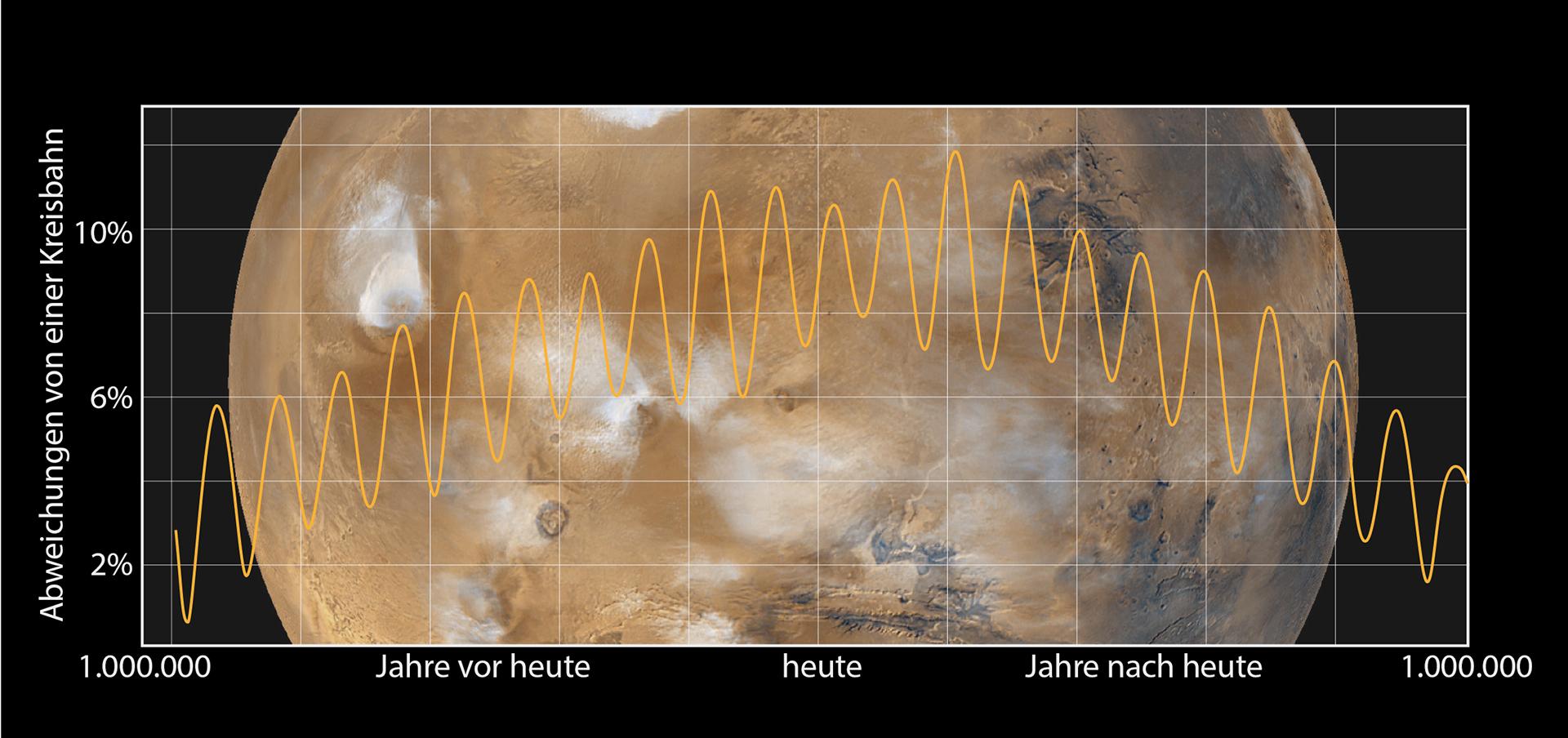 Schwankungen in der Exzentrizität der Marsbahn