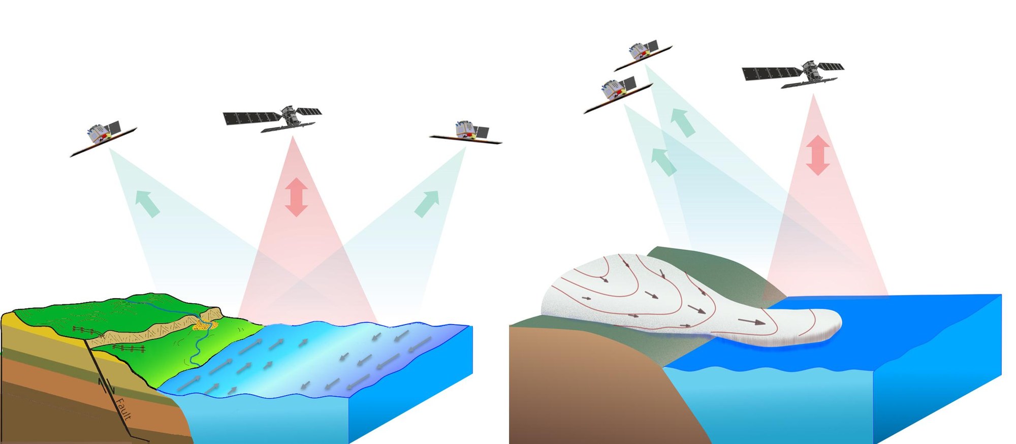 Darstellung der Stereo- (links) und Cross-Track-Flugformationen (rechts) für Harmony