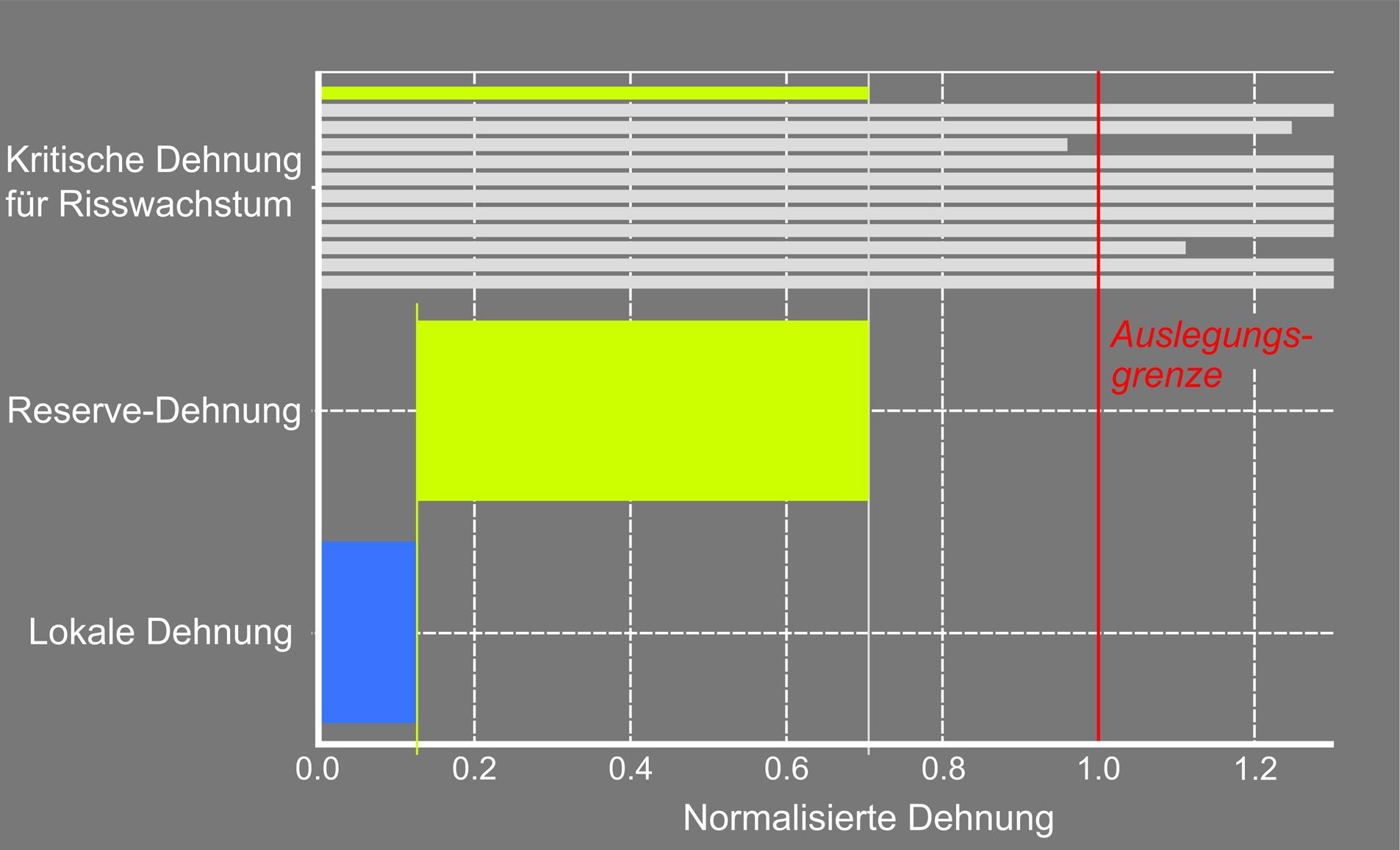 Schadensbewertung