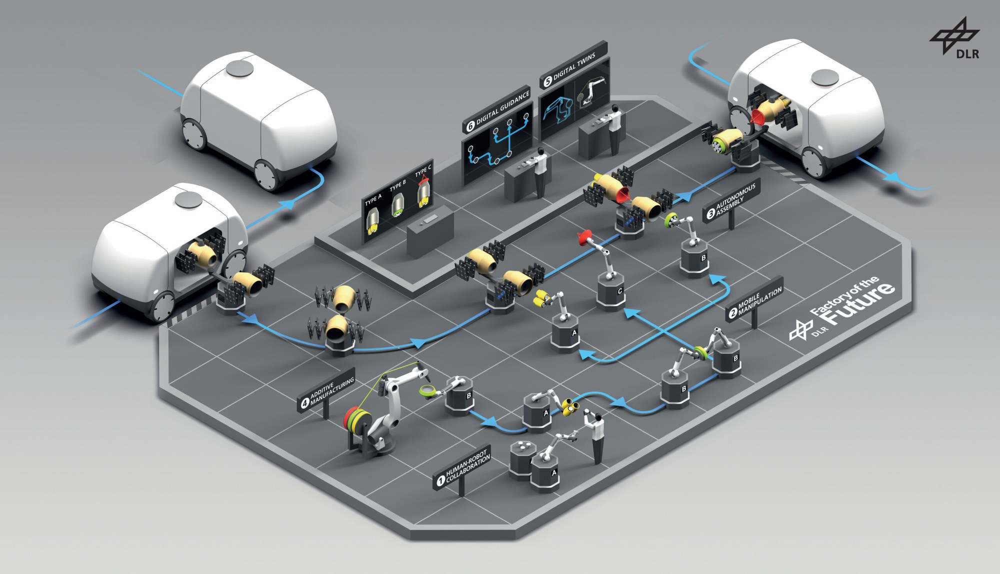 Factory of the Future