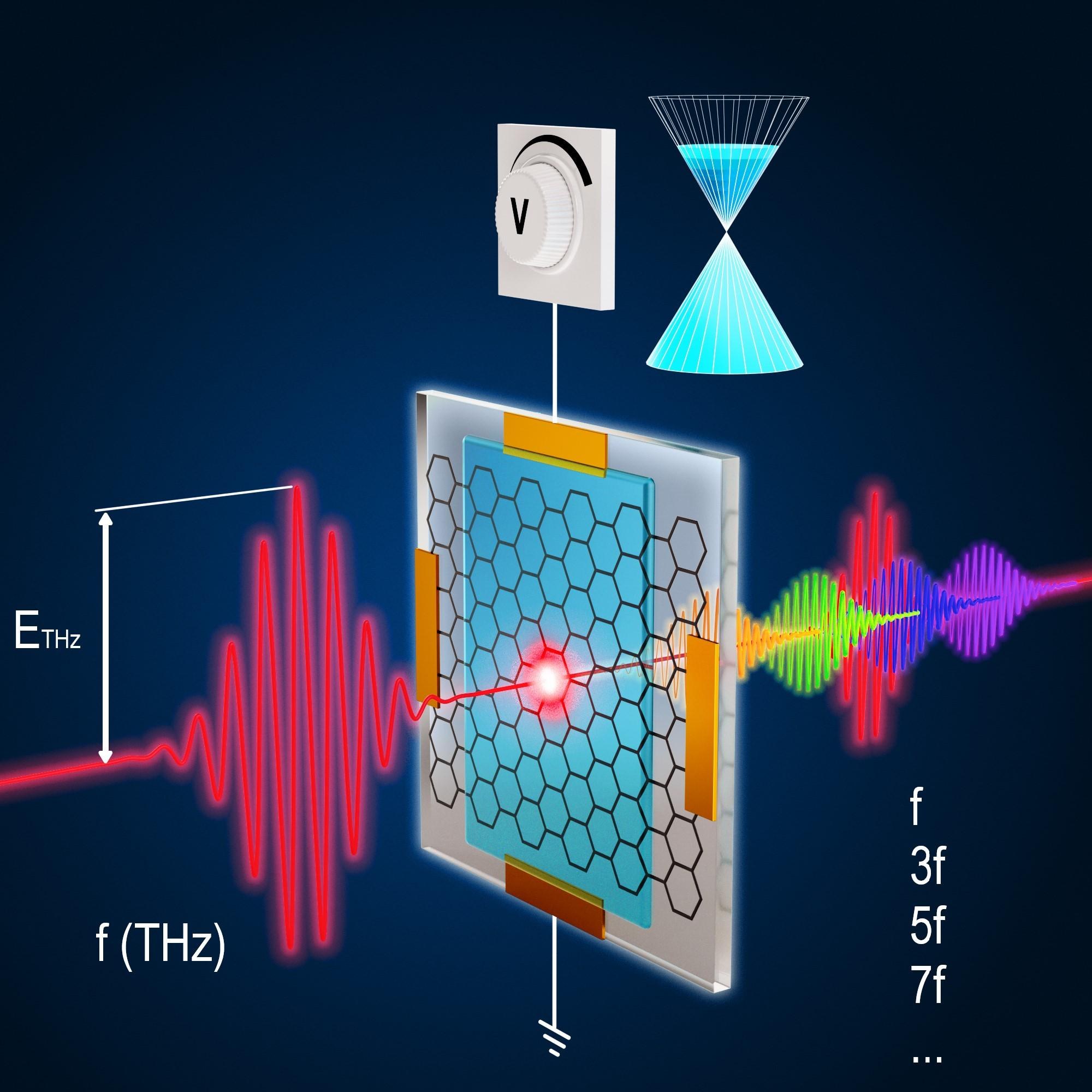 Graphen ist bei der Frequenzvervielfachung in den Terahertzbereich um Größenordnungen effizienter als alle anderen bekannten Materialien
