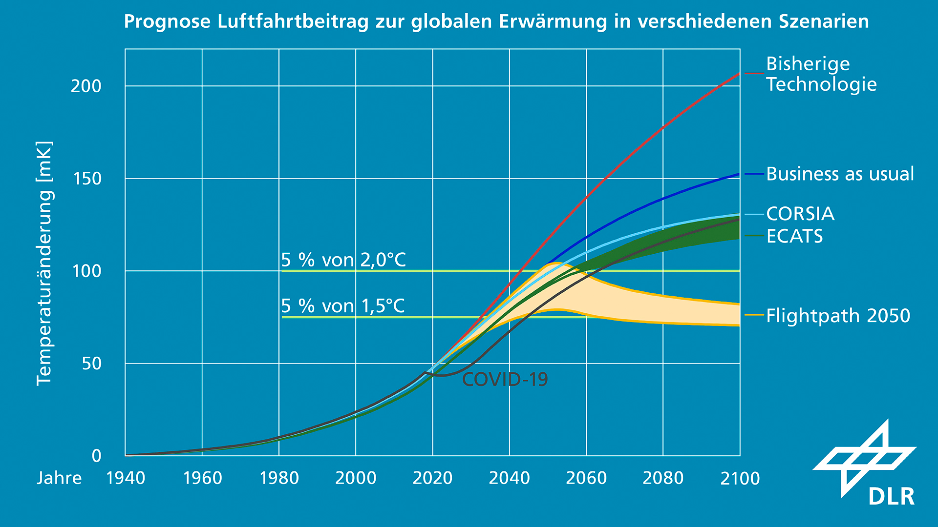 Prognose Luftfahrtbeitrag zur globalen Erwärmung in verschiedenen Szenarien