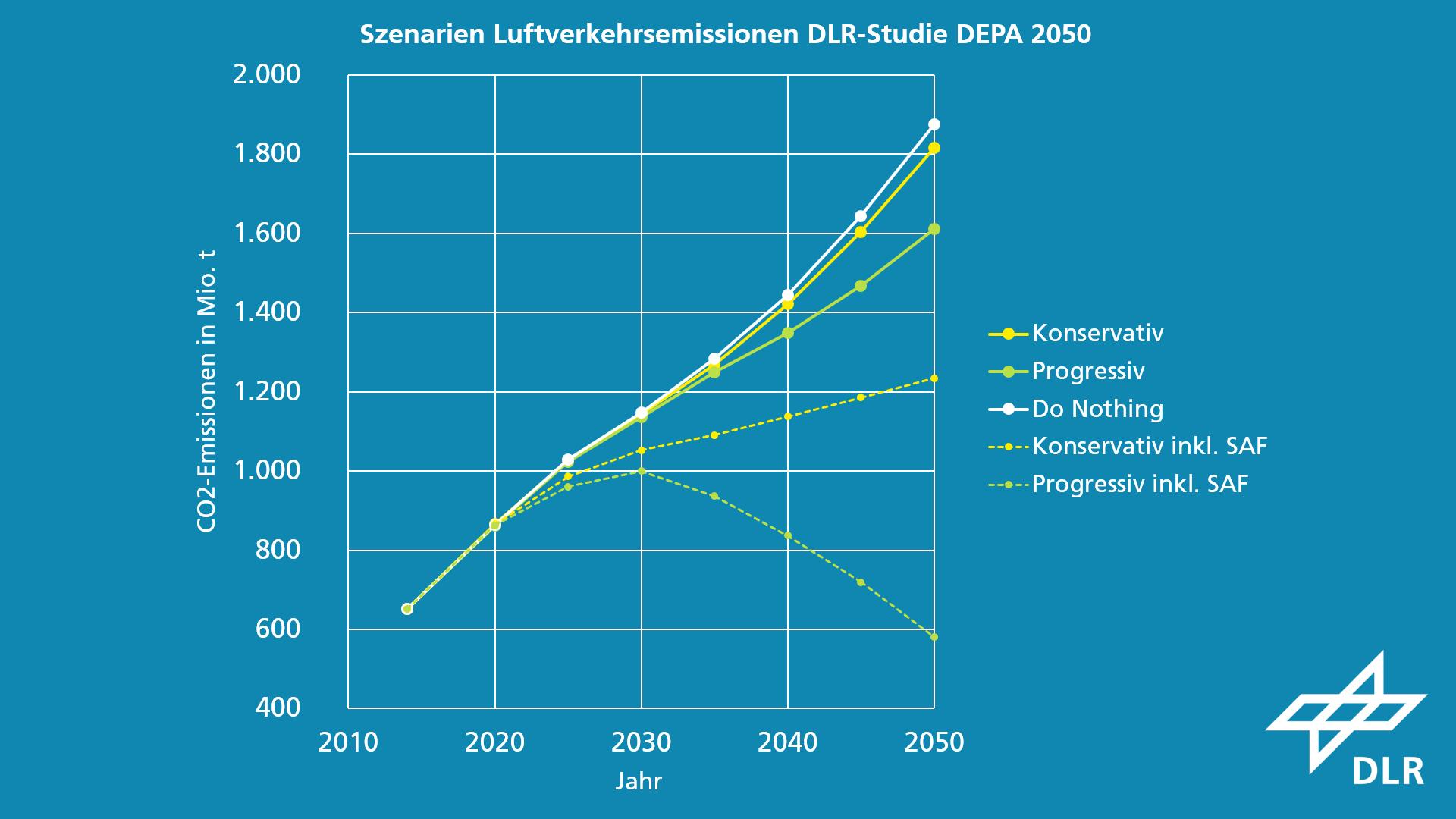 Szenarien zukünftiger CO2-Emissionen der weltweiten Luftfahrt