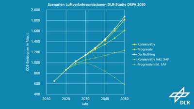 Szenarien zukünftiger CO2-Emissionen der weltweiten Luftfahrt