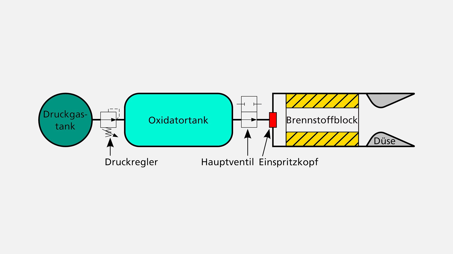 Schema eines Hybridraketentriebwerk