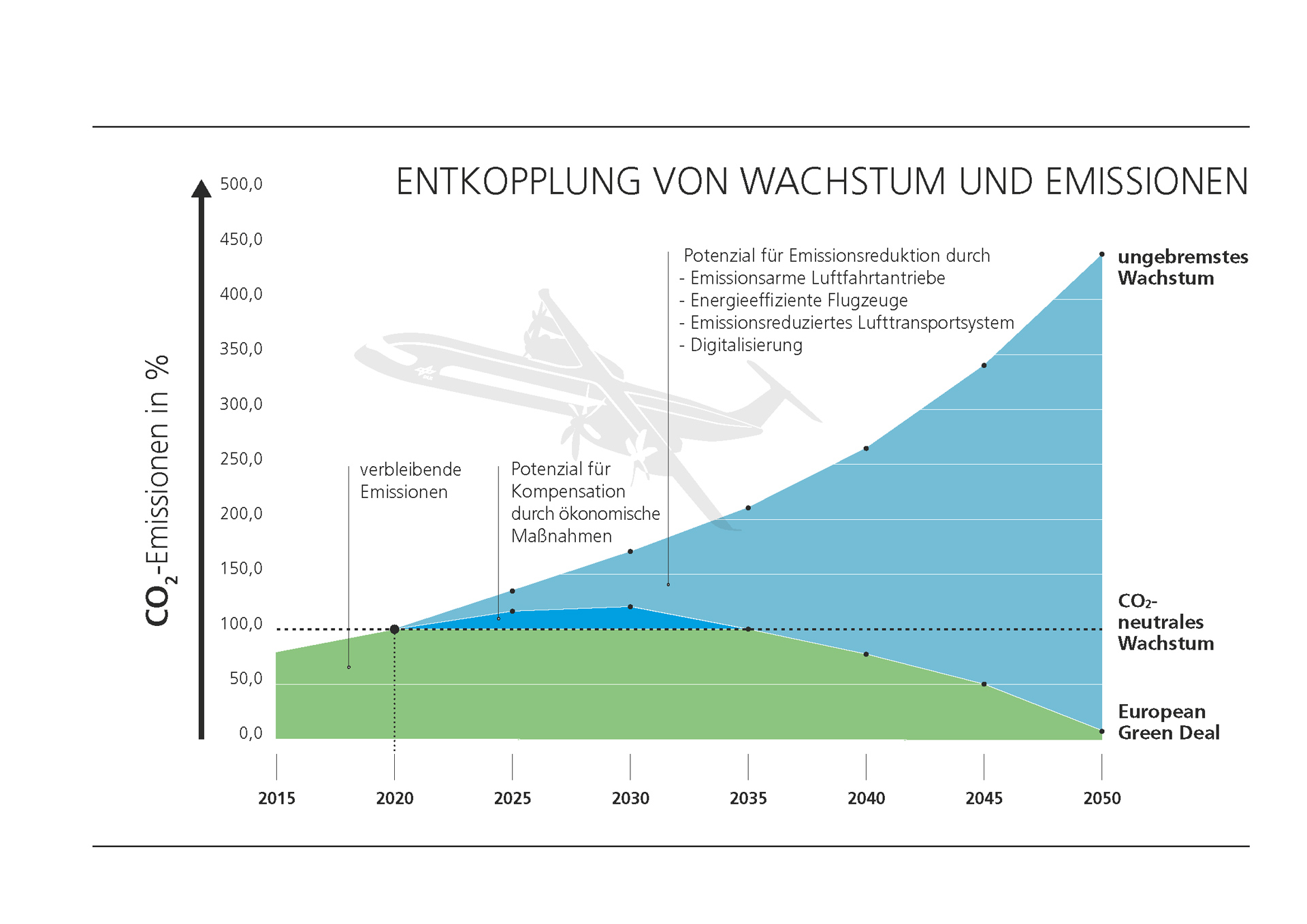 Entkopplung von Wachstum und Emissionen