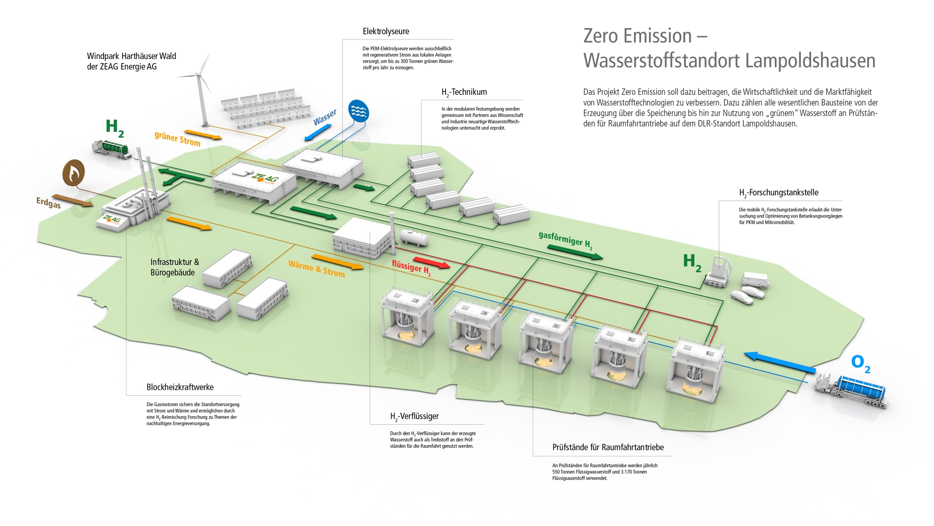 Schaubild zum Projekt Zero Emission