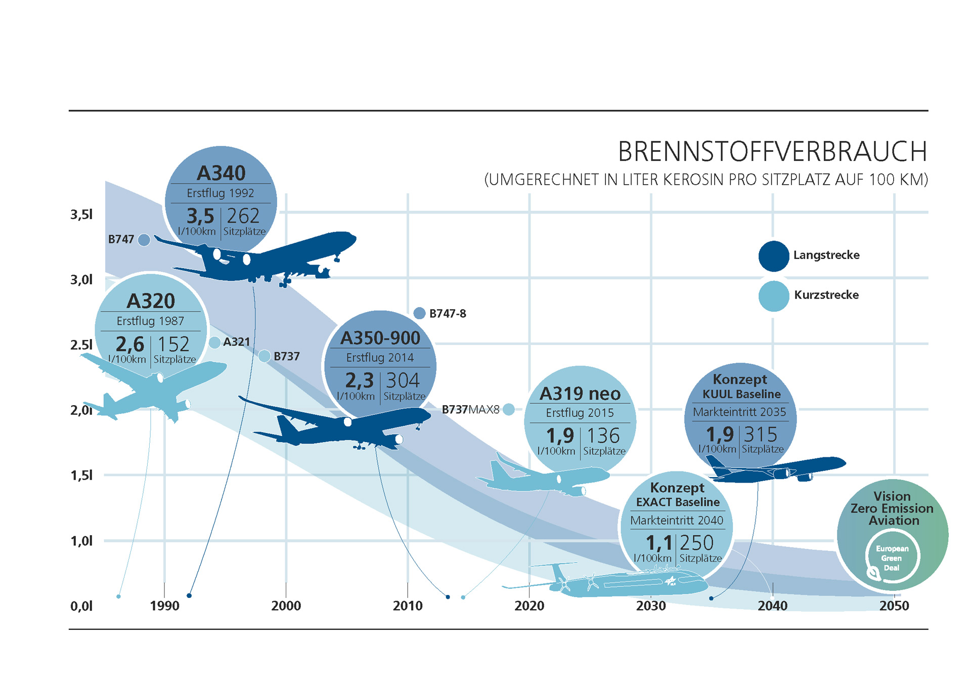 Reduktion des Brennstoffverbrauchs
