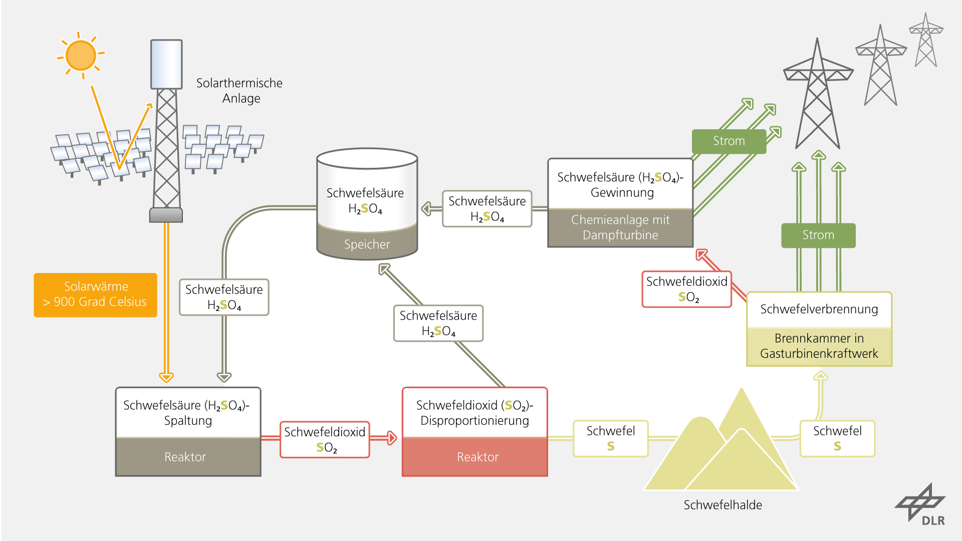 Vereinfachte Darstellung des Schwefelspeicherkreislaufs